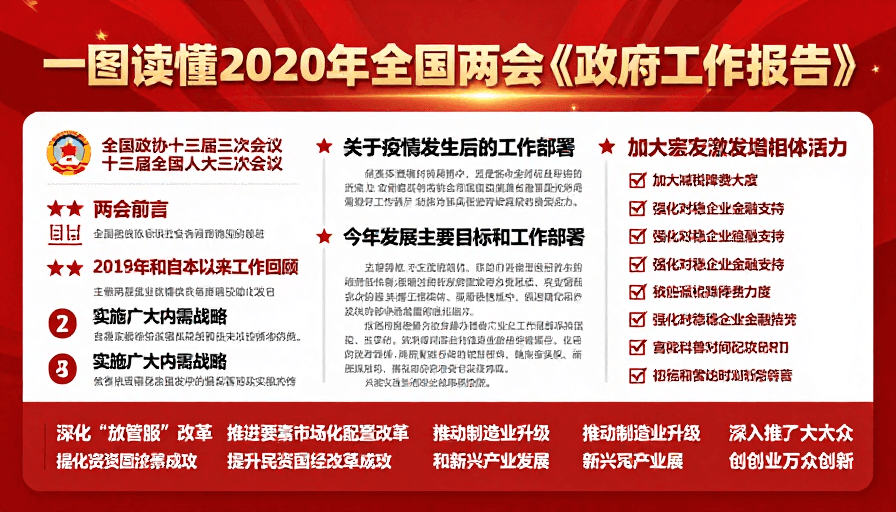 模块化设计素材：一图读懂2020年两会政府工作报告解读
